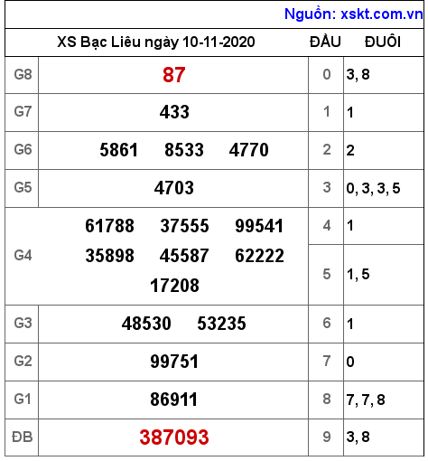 XSBL ngày 10-11-2020 XSBL ngày 10-11-2020