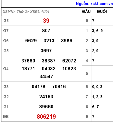 XSBL ngày 11-1-2022 XSBL ngày 11-1-2022