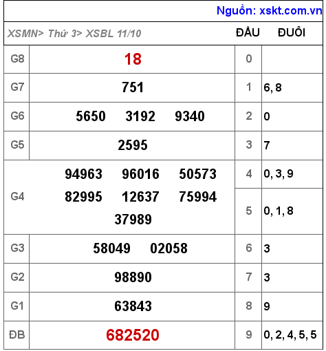 Kết quả XSBL ngày 11-10-2022