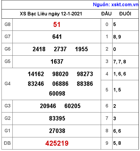 XSBL ngày 12-1-2021 XSBL ngày 12-1-2021