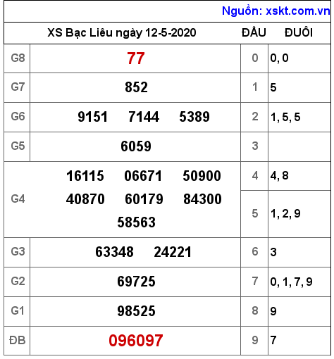 XSBL ngày 12-5-2020 XSBL ngày 12-5-2020