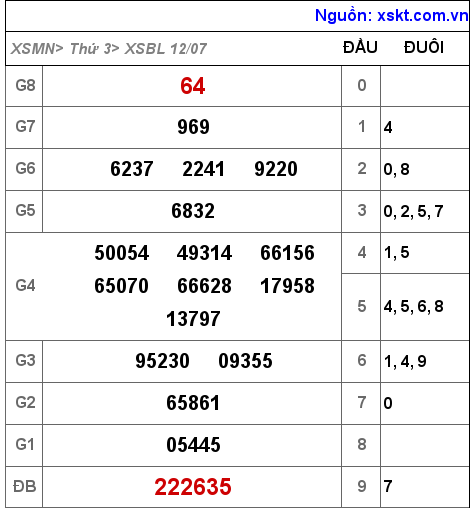 Kết quả XSBL ngày 12-7-2022