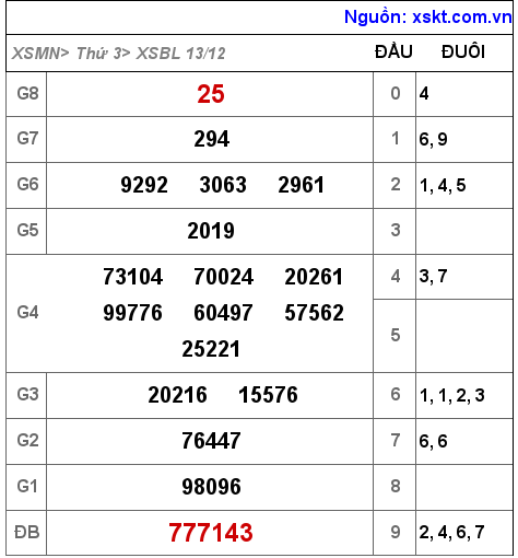Kết quả XSBL ngày 13-12-2022