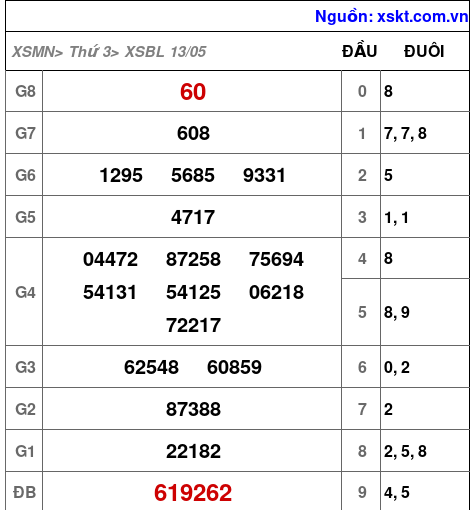 XSBL ngày 13-5-2025