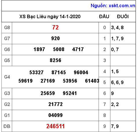 XSBL ngày 14-1-2020 XSBL ngày 14-1-2020