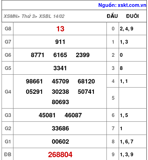 Kết quả XSBL ngày 14-2-2023