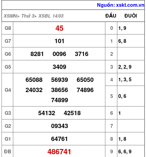 Kết quả XSBL ngày 14-3-2023