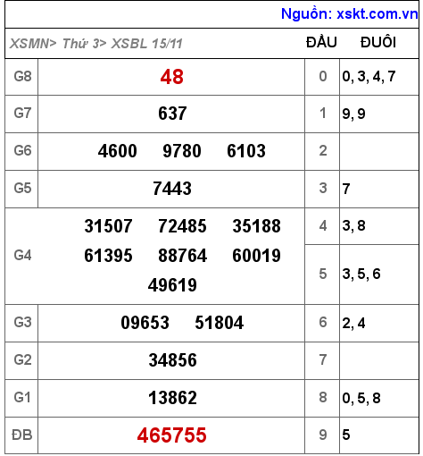 Kết quả XSBL ngày 15-11-2022