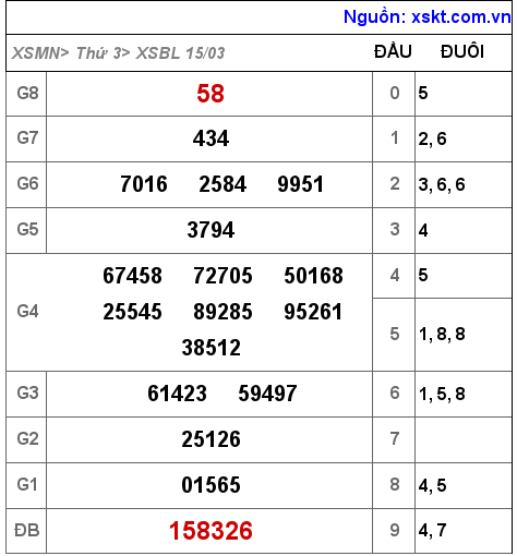 Kết quả XSBL ngày 15-3-2022