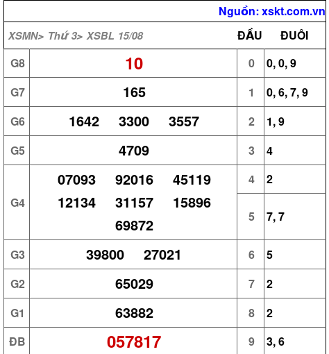 XSBL ngày 15-8-2023 XSBL ngày 15-8-2023