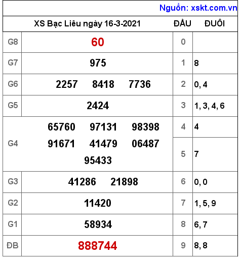 XSBL ngày 16-3-2021 XSBL ngày 16-3-2021