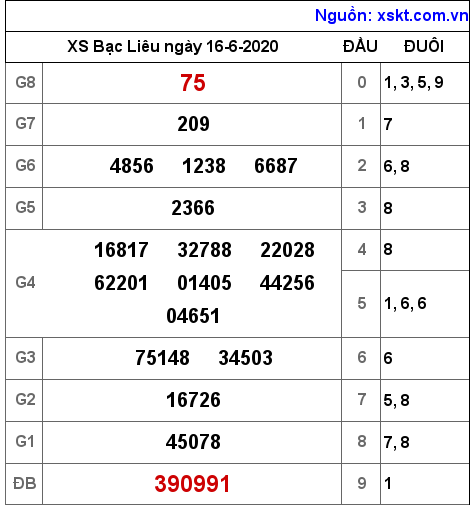 XSBL ngày 16-6-2020 XSBL ngày 16-6-2020