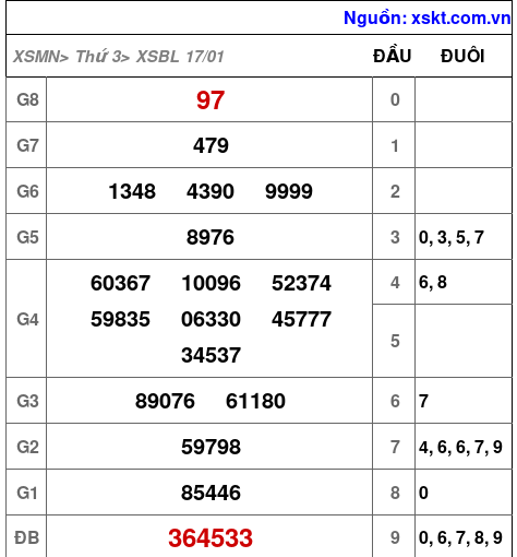Kết quả XSBL ngày 17-1-2023