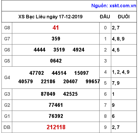 XSBL ngày 17-12-2019 XSBL ngày 17-12-2019