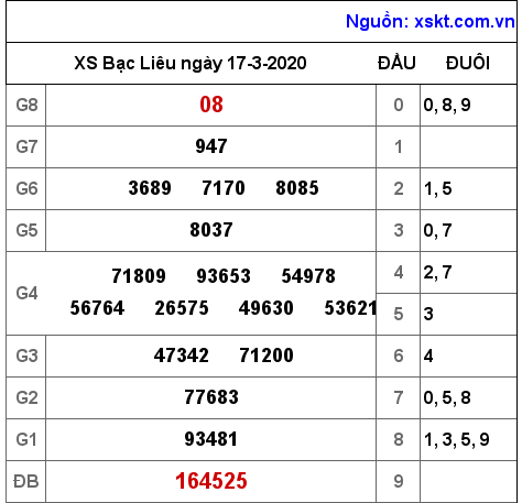 XSBL ngày 17-3-2020 XSBL ngày 17-3-2020