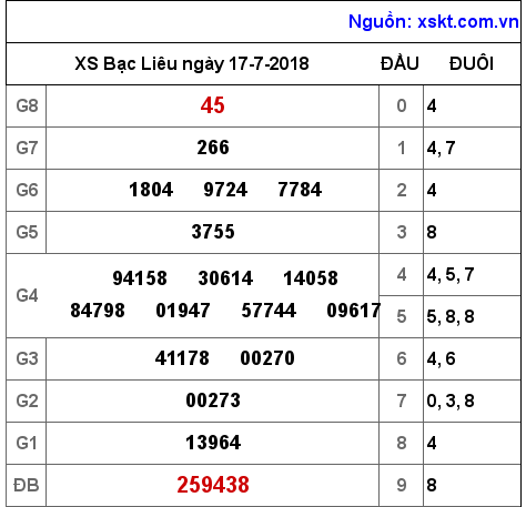XSBL ngày 17-7-2018 XSBL ngày 17-7-2018