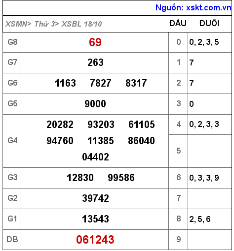 Kết quả XSBL ngày 18-10-2022