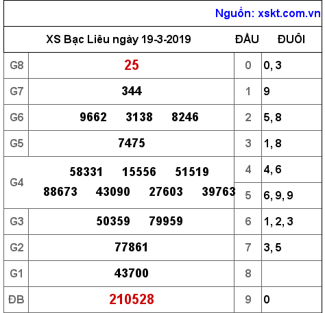 XSBL ngày 19-3-2019 XSBL ngày 19-3-2019