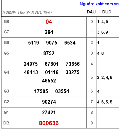Kết quả XSBL ngày 19-7-2022