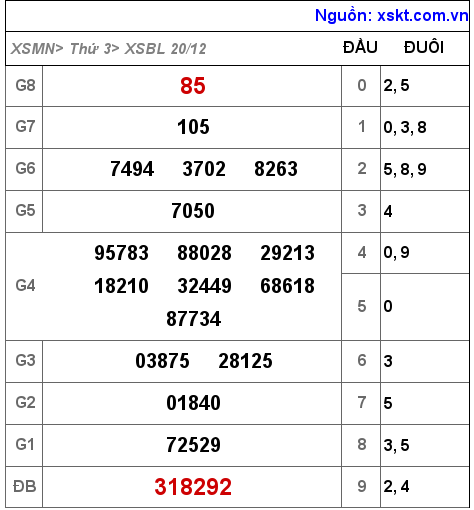 Kết quả XSBL ngày 20-12-2022