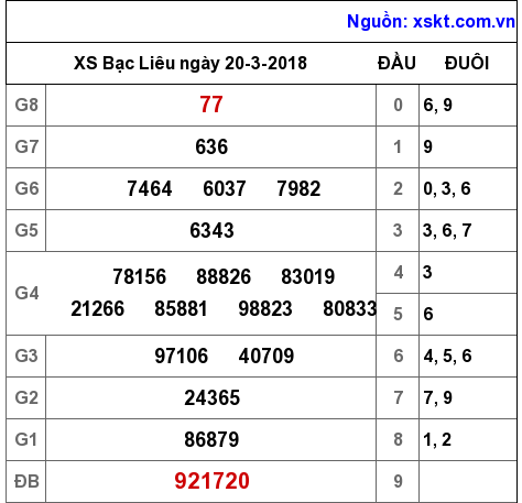 XSBL ngày 20-3-2018 XSBL ngày 20-3-2018