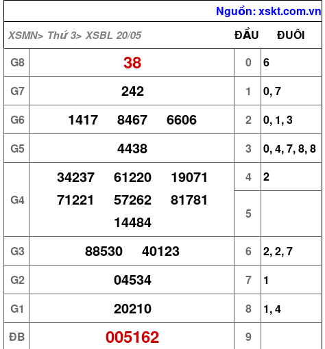 XSBL ngày 20-5-2025