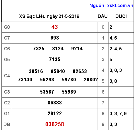 XSBL ngày 21-5-2019 XSBL ngày 21-5-2019