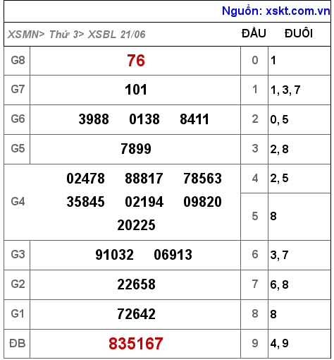 Kết quả XSBL ngày 21-6-2022