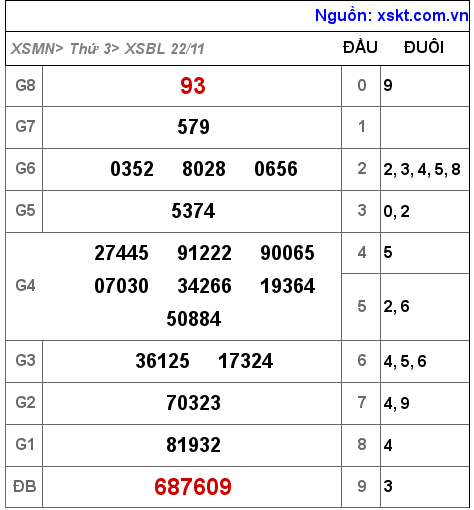 Kết quả XSBL ngày 22-11-2022