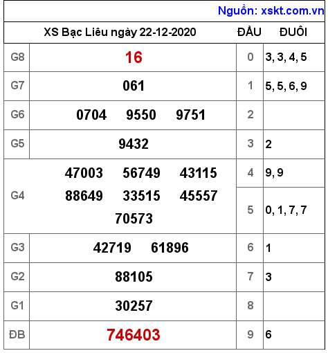 XSBL ngày 22-12-2020 XSBL ngày 22-12-2020