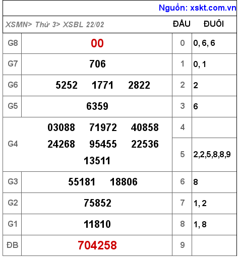 Kết quả XSBL ngày 22-2-2022