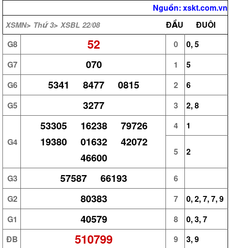 XSBL ngày 22-8-2023 XSBL ngày 22-8-2023