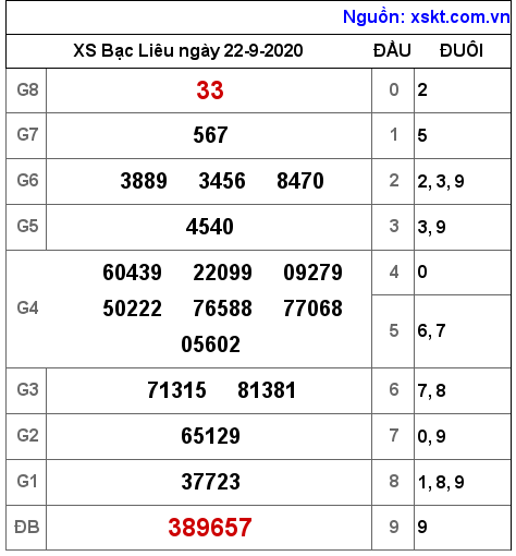 XSBL ngày 22-9-2020 XSBL ngày 22-9-2020