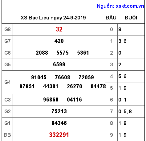 XSBL ngày 24-9-2019 XSBL ngày 24-9-2019