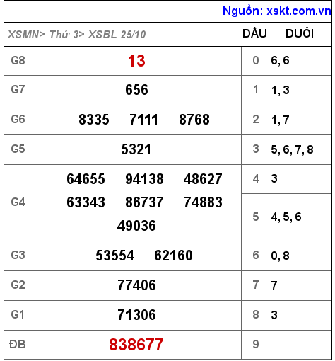Kết quả XSBL ngày 25-10-2022