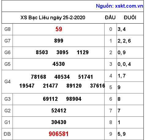 XSBL ngày 25-2-2020 XSBL ngày 25-2-2020