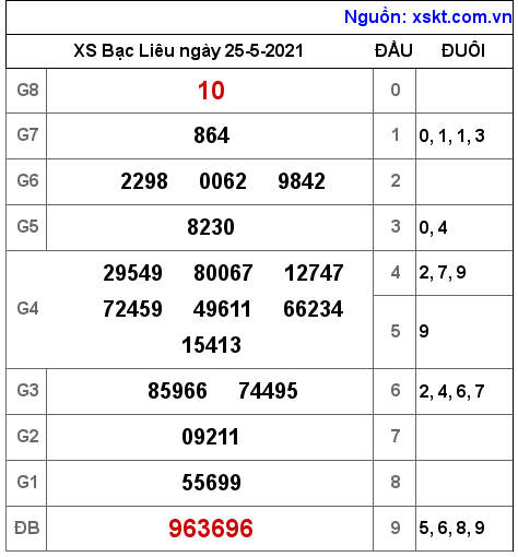 XSBL ngày 25-5-2021 XSBL ngày 25-5-2021