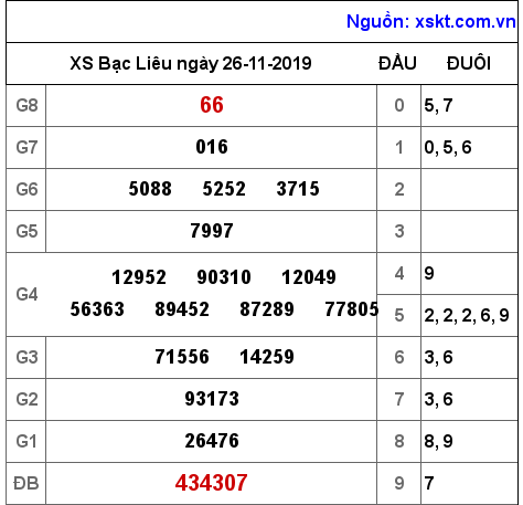 XSBL ngày 26-11-2019 XSBL ngày 26-11-2019