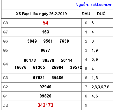 XSBL ngày 26-2-2019 XSBL ngày 26-2-2019