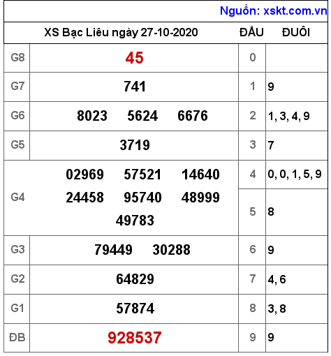 XSBL ngày 27-10-2020 XSBL ngày 27-10-2020