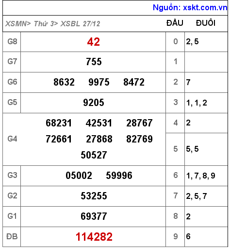 Kết quả XSBL ngày 27-12-2022