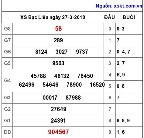 XSBL ngày 27-3-2018 XSBL ngày 27-3-2018