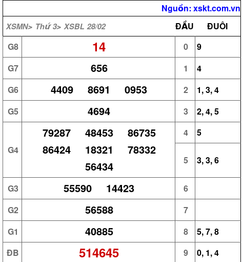 Kết quả XSBL ngày 28-2-2023