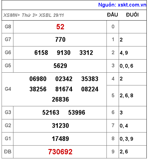 Kết quả XSBL ngày 29-11-2022