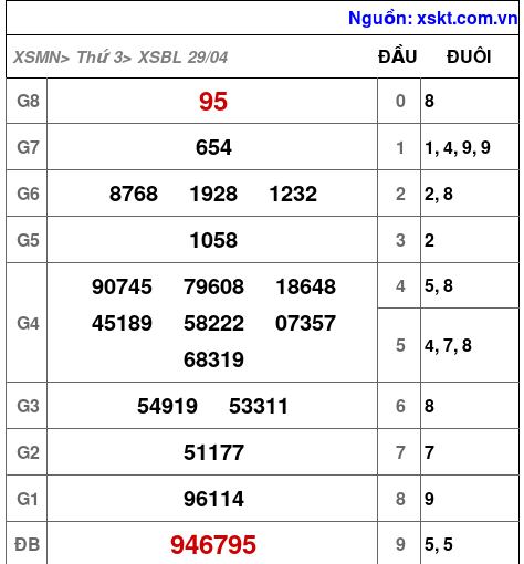 XSBL ngày 29-4-2025