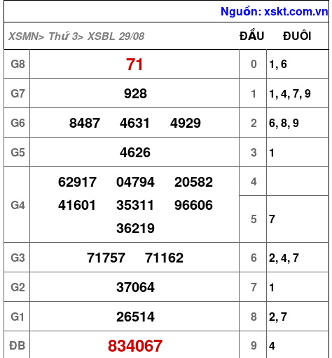 XSBL ngày 29-8-2023 XSBL ngày 29-8-2023