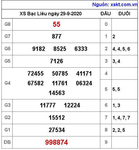 XSBL ngày 29-9-2020 XSBL ngày 29-9-2020
