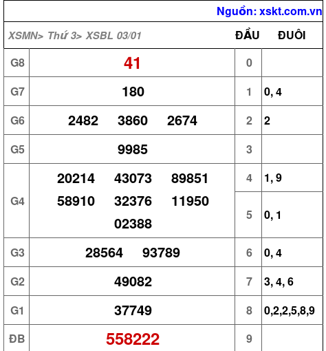 Kết quả XSBL ngày 3-1-2023