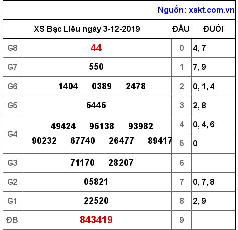 XSBL ngày 3-12-2019 XSBL ngày 3-12-2019
