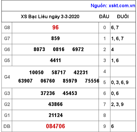 XSBL ngày 3-3-2020 XSBL ngày 3-3-2020